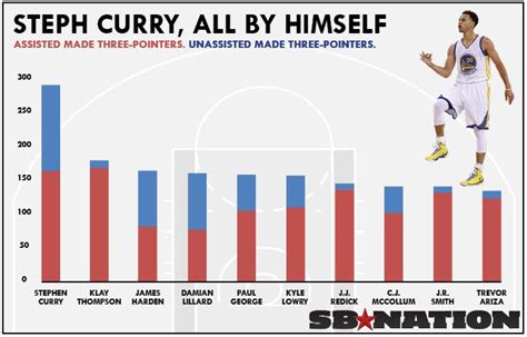 steph curry career shooting percentage|steph curry high school stats.